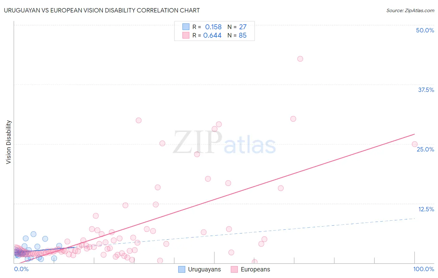 Uruguayan vs European Vision Disability