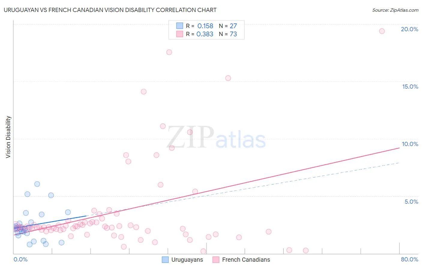 Uruguayan vs French Canadian Vision Disability