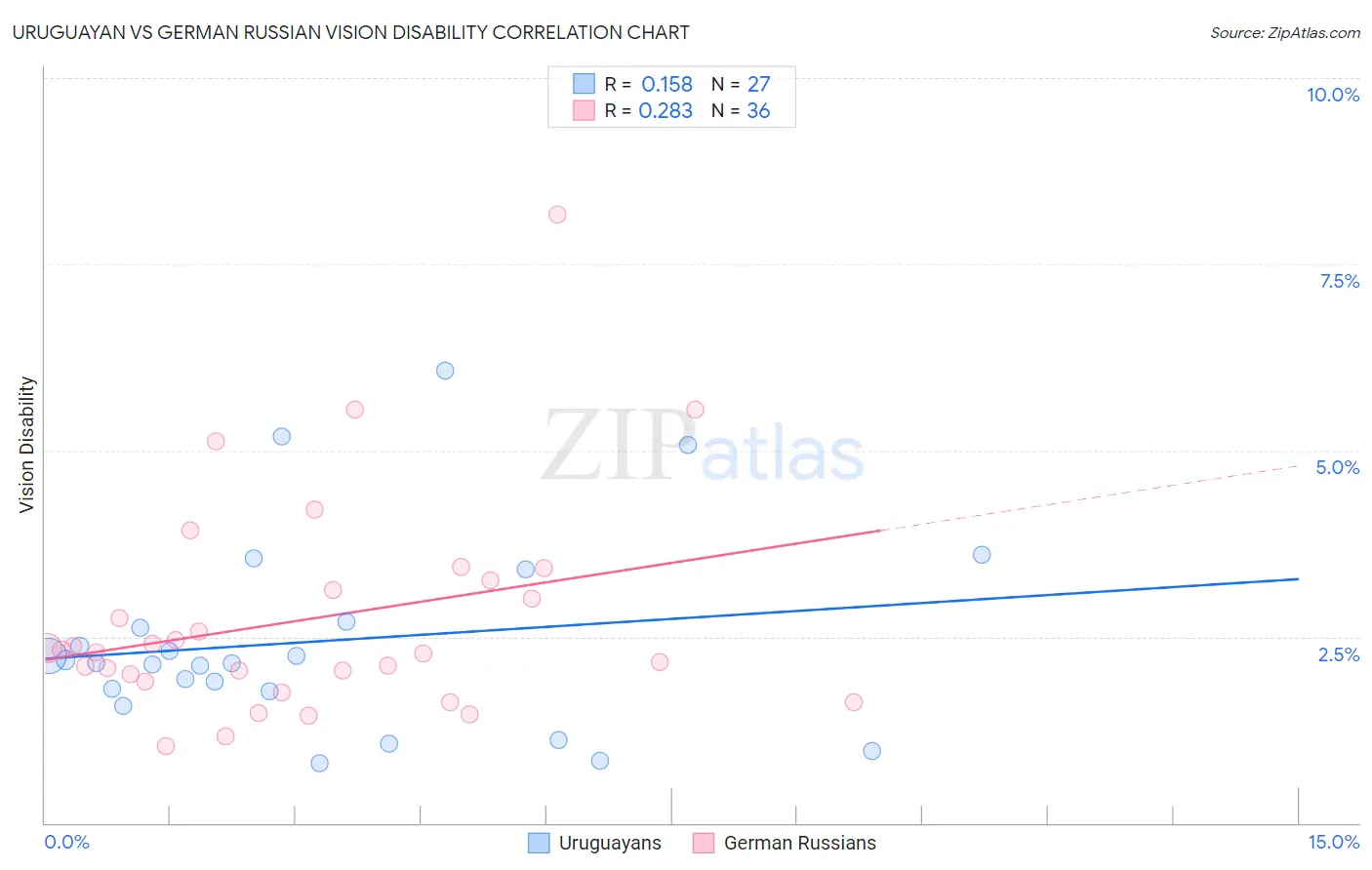 Uruguayan vs German Russian Vision Disability