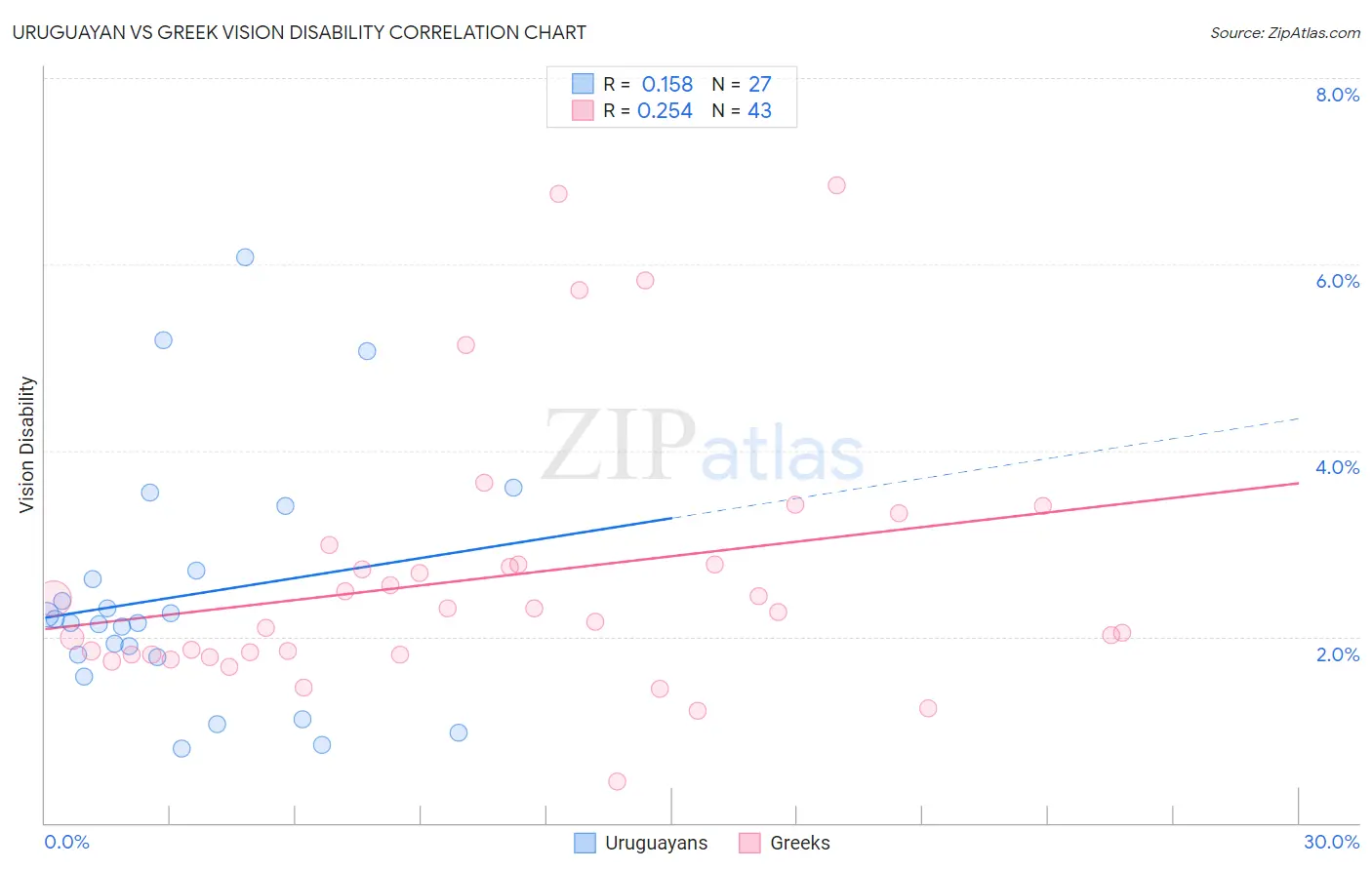 Uruguayan vs Greek Vision Disability