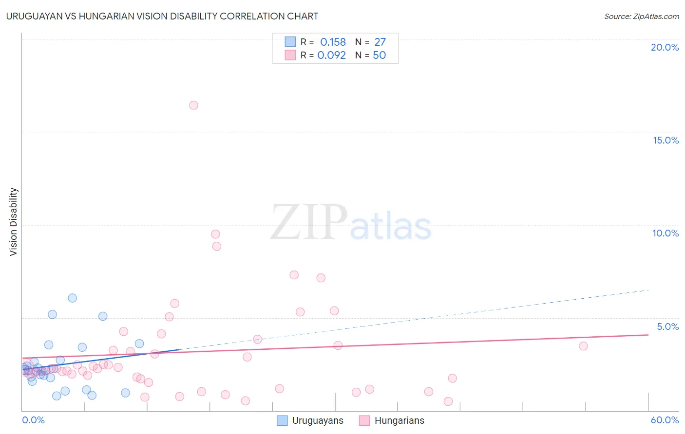 Uruguayan vs Hungarian Vision Disability