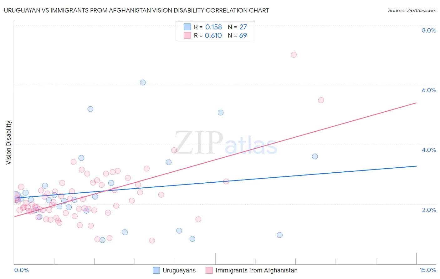 Uruguayan vs Immigrants from Afghanistan Vision Disability