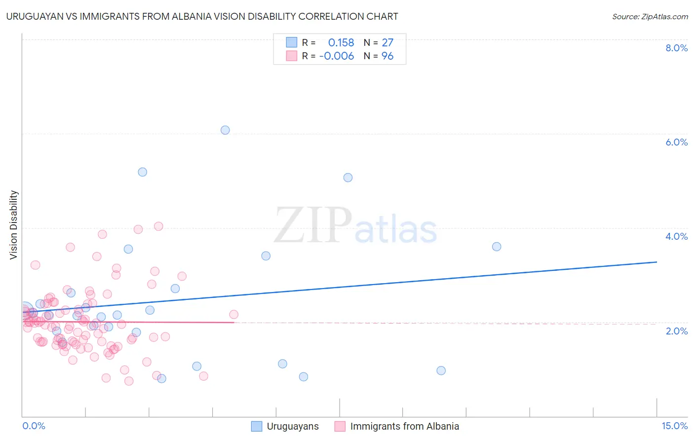 Uruguayan vs Immigrants from Albania Vision Disability