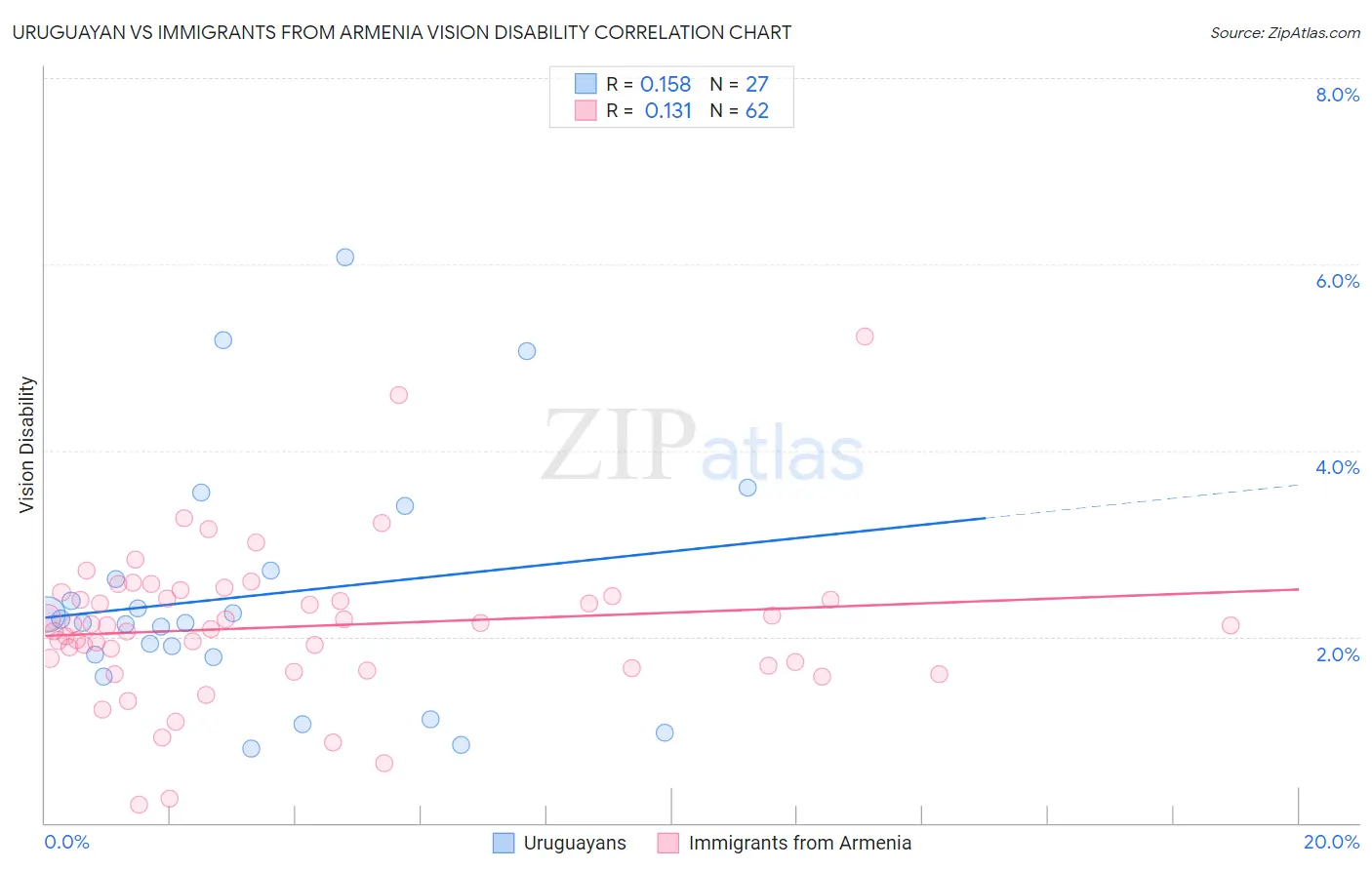 Uruguayan vs Immigrants from Armenia Vision Disability