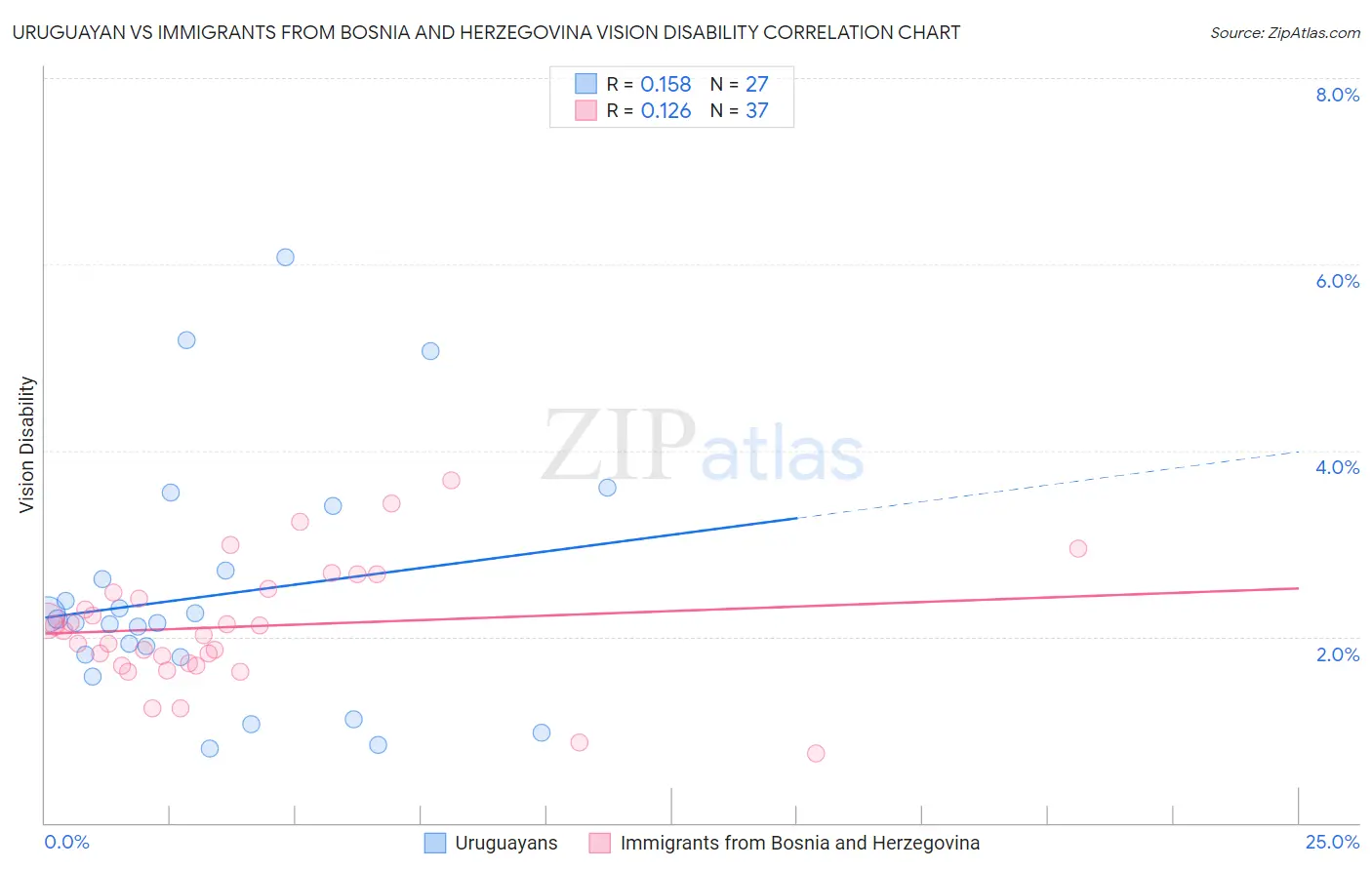 Uruguayan vs Immigrants from Bosnia and Herzegovina Vision Disability