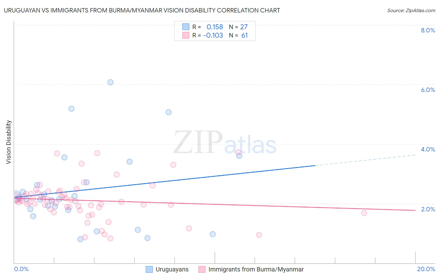 Uruguayan vs Immigrants from Burma/Myanmar Vision Disability
