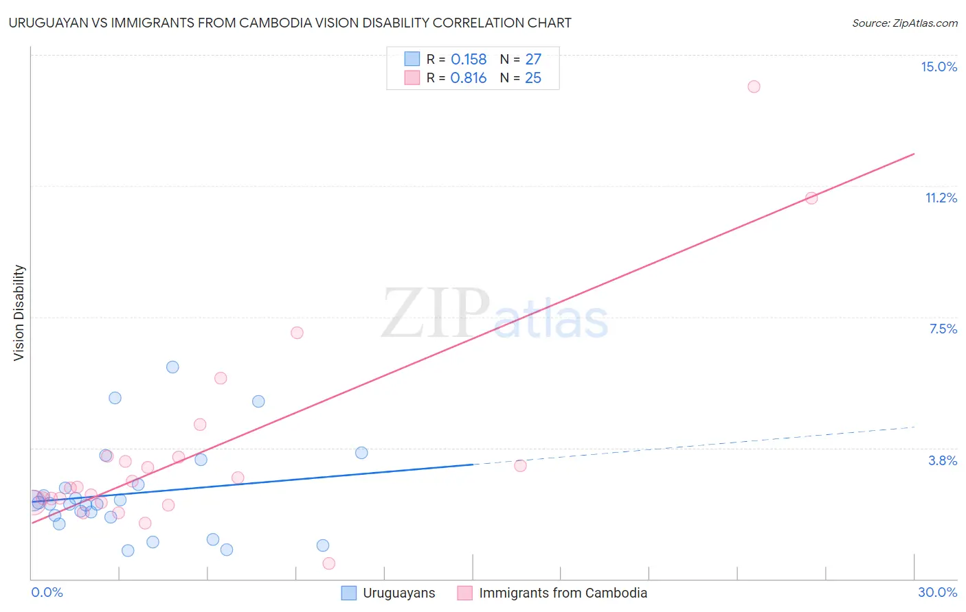 Uruguayan vs Immigrants from Cambodia Vision Disability
