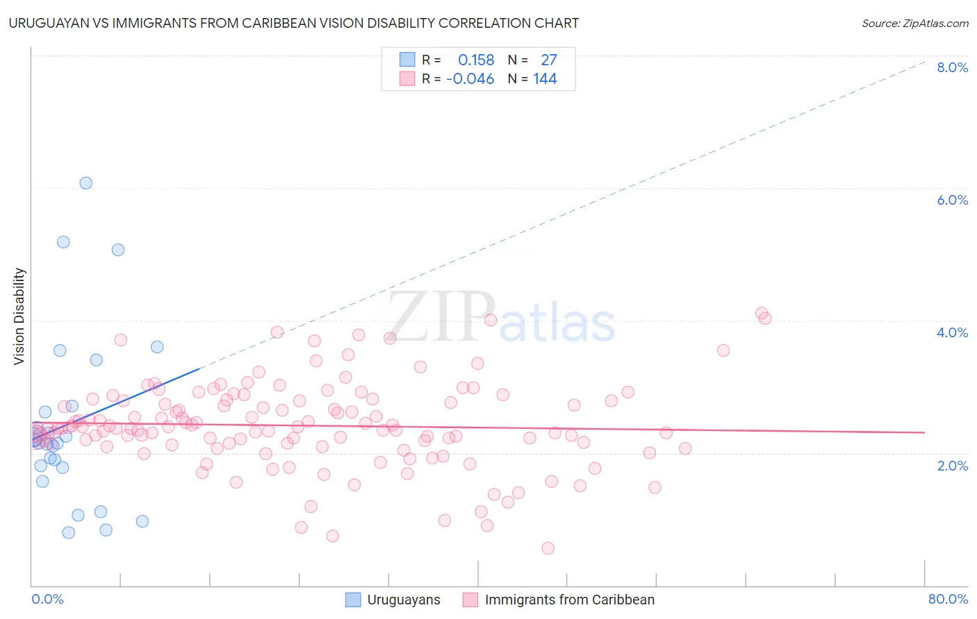 Uruguayan vs Immigrants from Caribbean Vision Disability