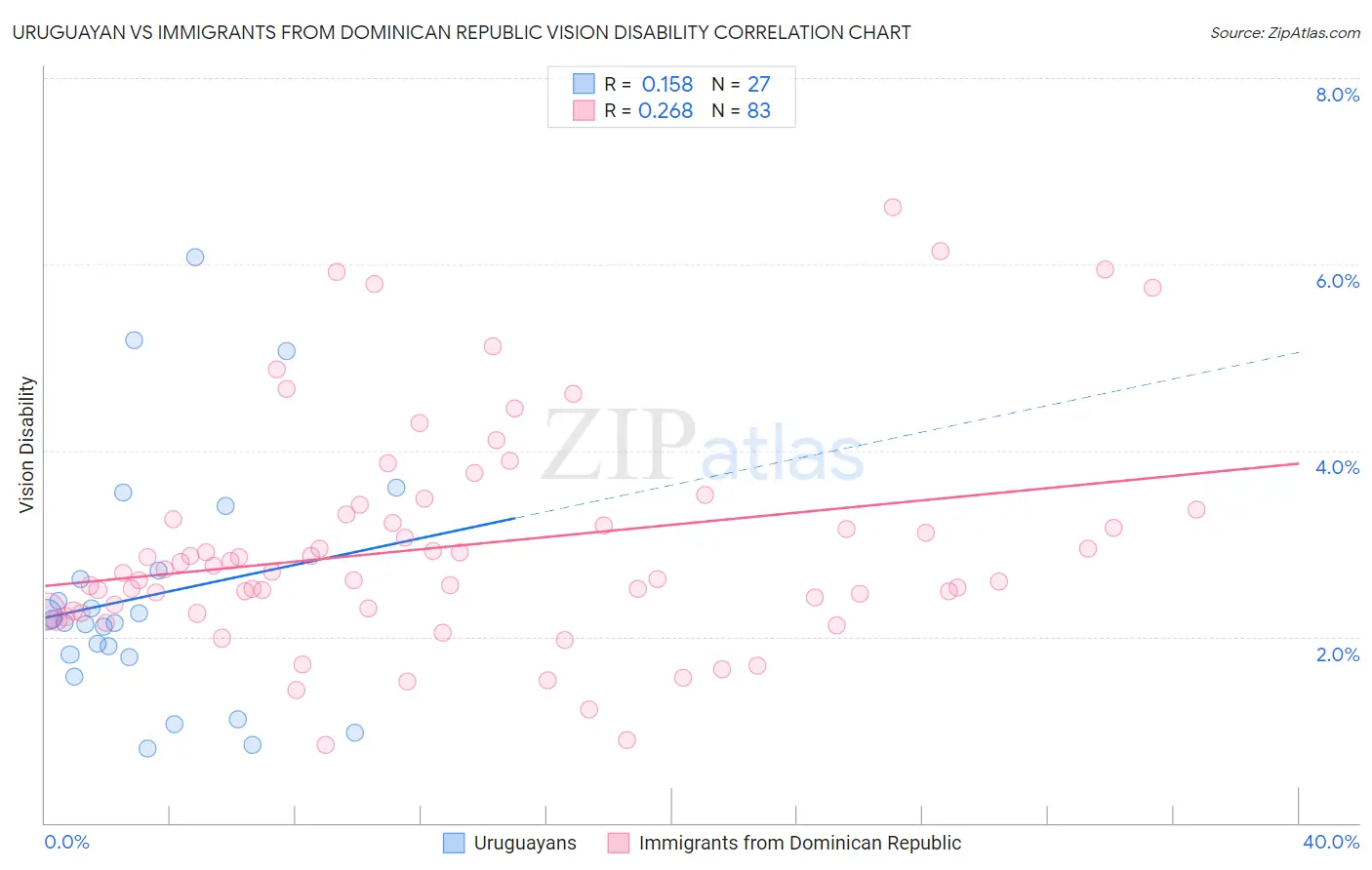 Uruguayan vs Immigrants from Dominican Republic Vision Disability