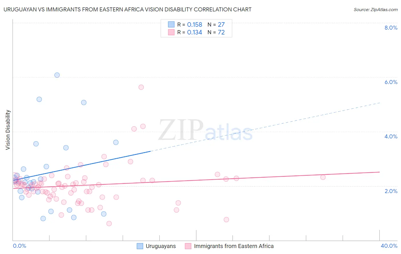 Uruguayan vs Immigrants from Eastern Africa Vision Disability