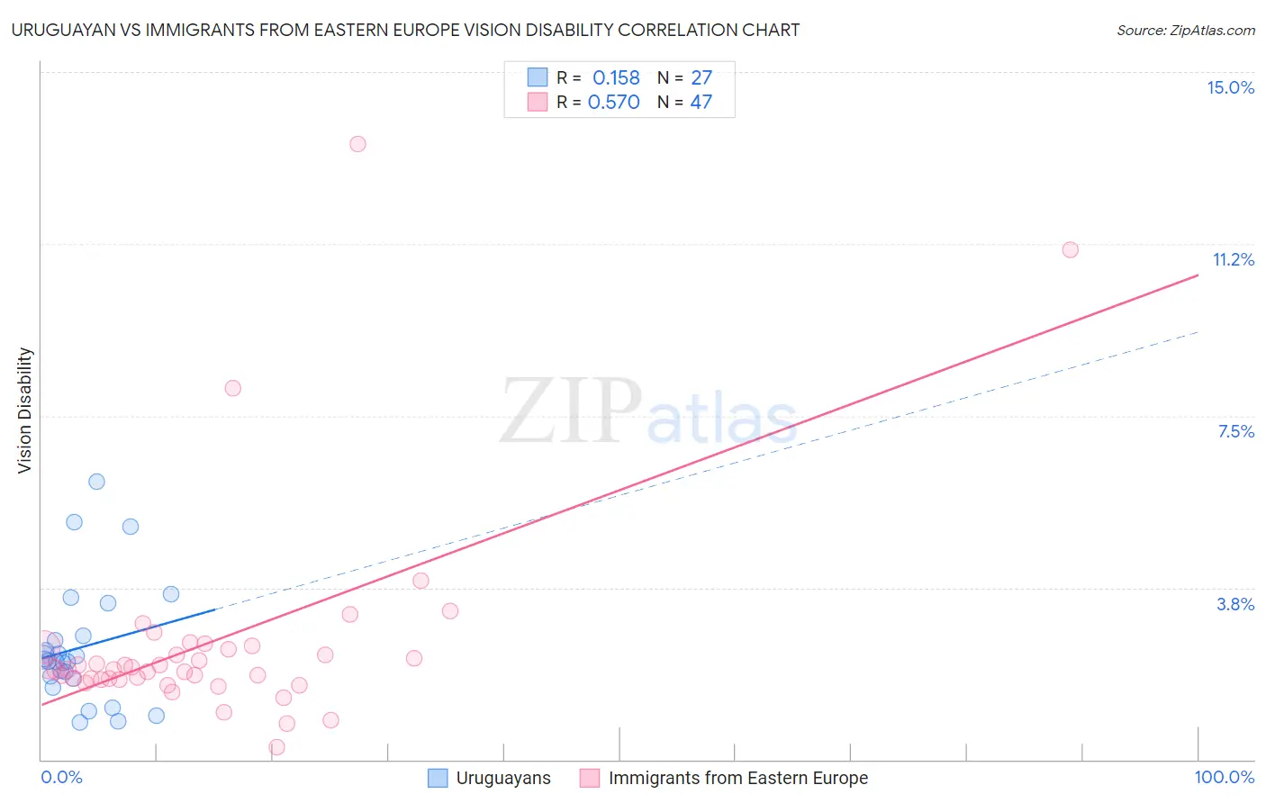 Uruguayan vs Immigrants from Eastern Europe Vision Disability