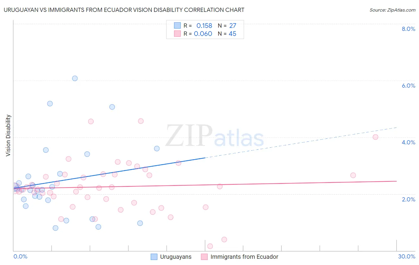 Uruguayan vs Immigrants from Ecuador Vision Disability