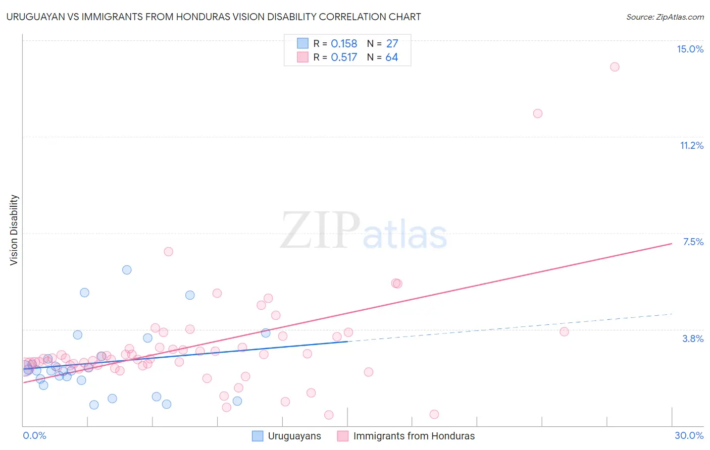 Uruguayan vs Immigrants from Honduras Vision Disability