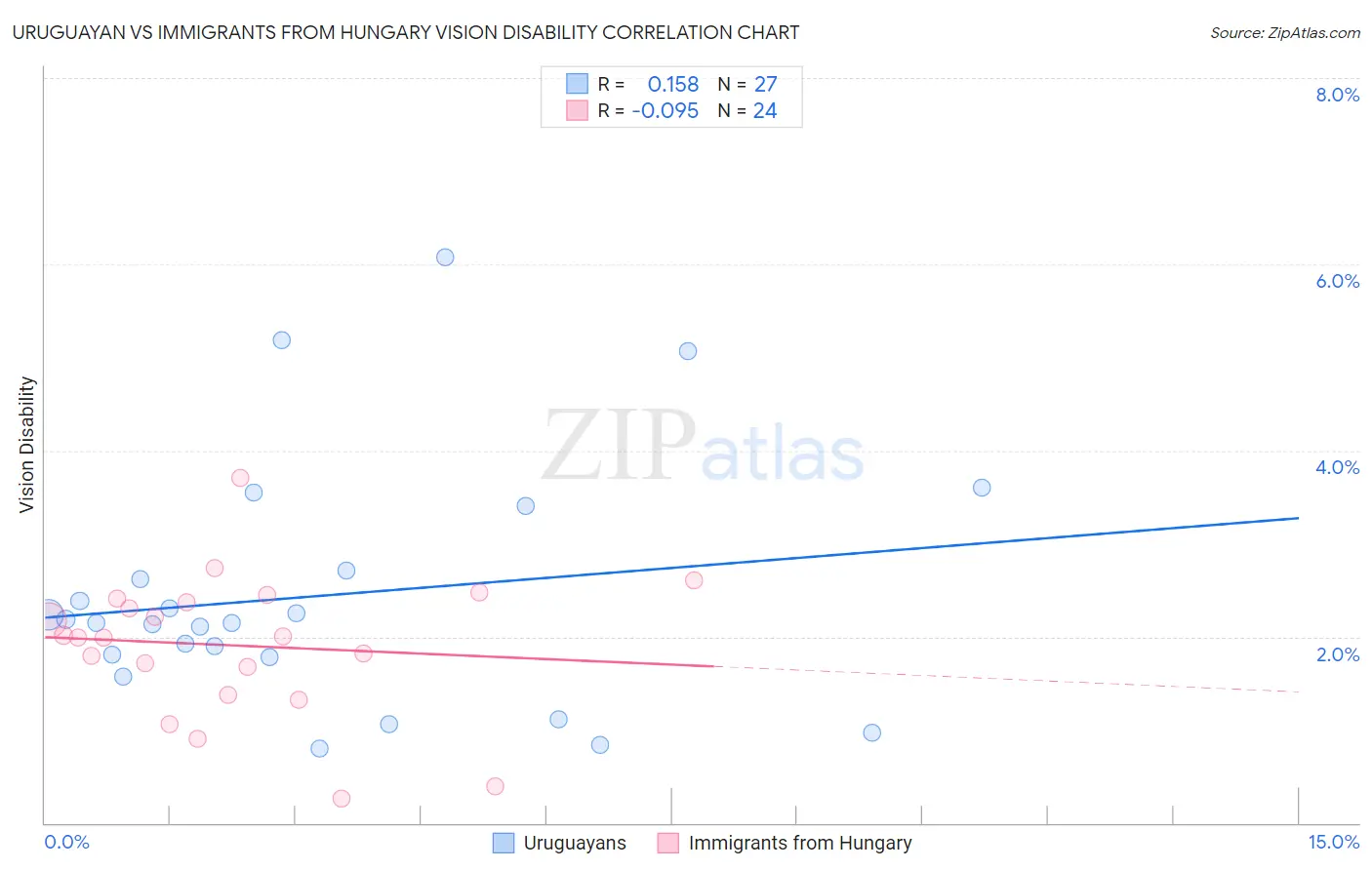 Uruguayan vs Immigrants from Hungary Vision Disability
