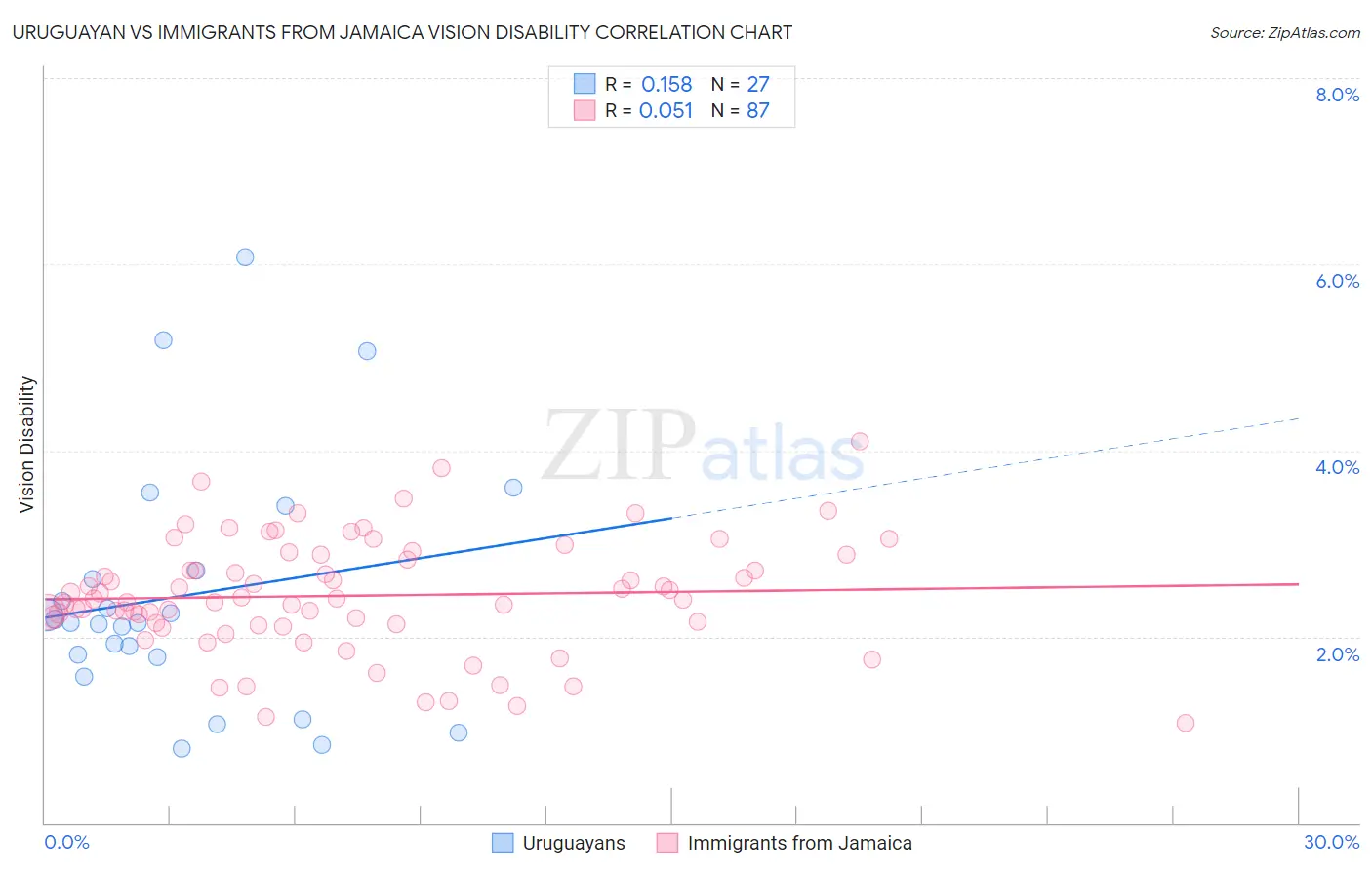 Uruguayan vs Immigrants from Jamaica Vision Disability