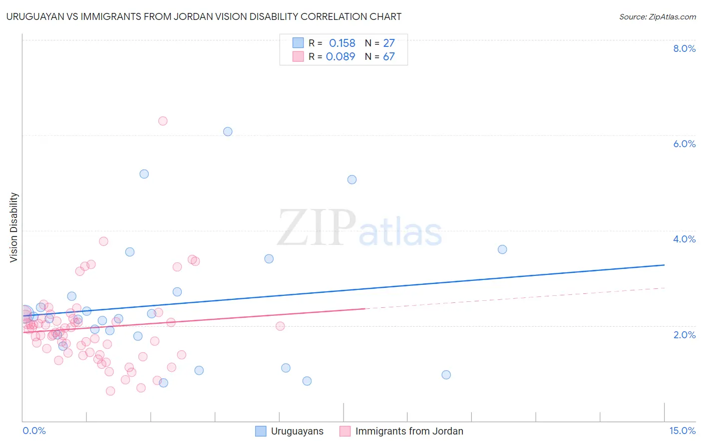 Uruguayan vs Immigrants from Jordan Vision Disability