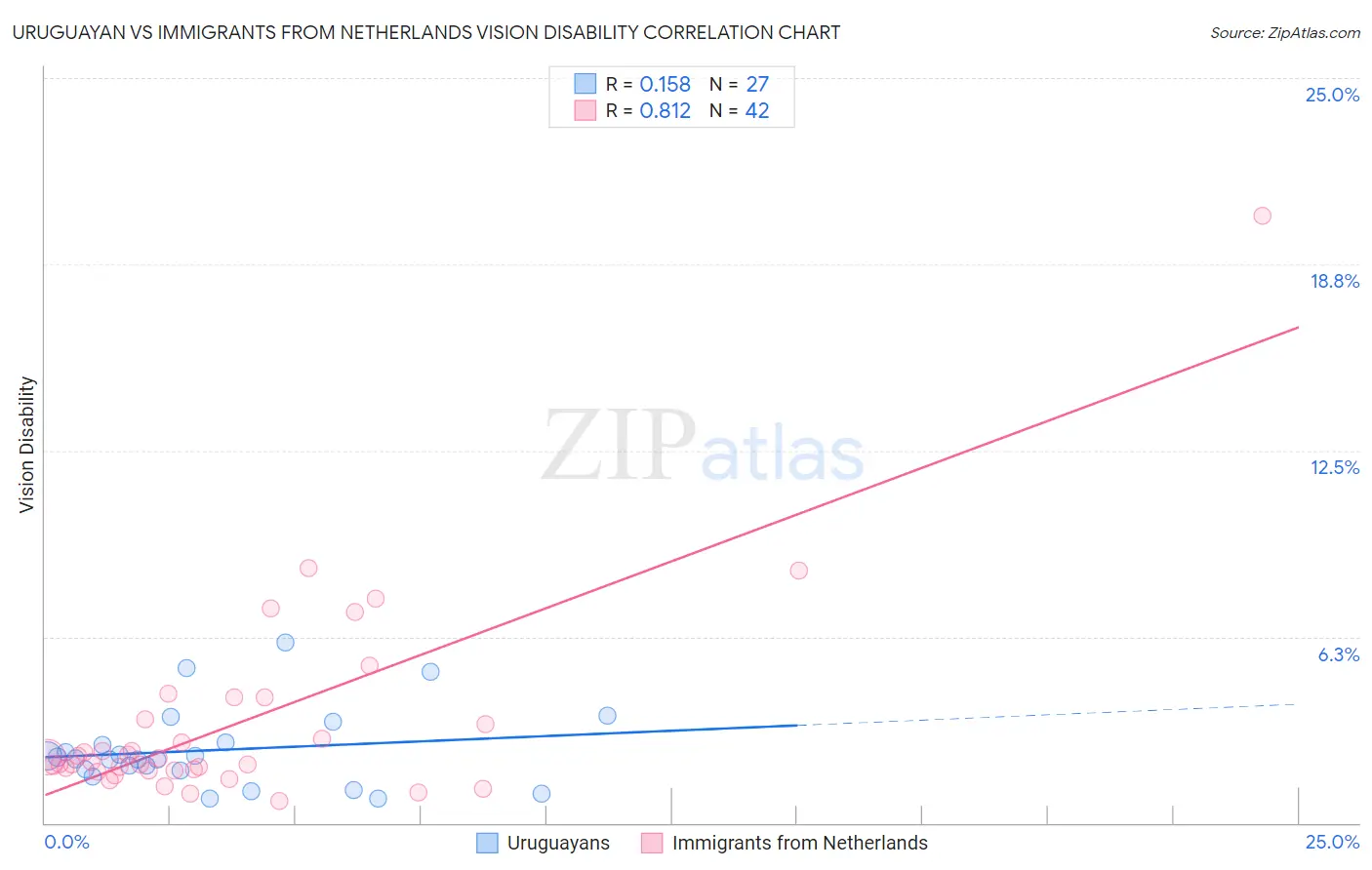 Uruguayan vs Immigrants from Netherlands Vision Disability