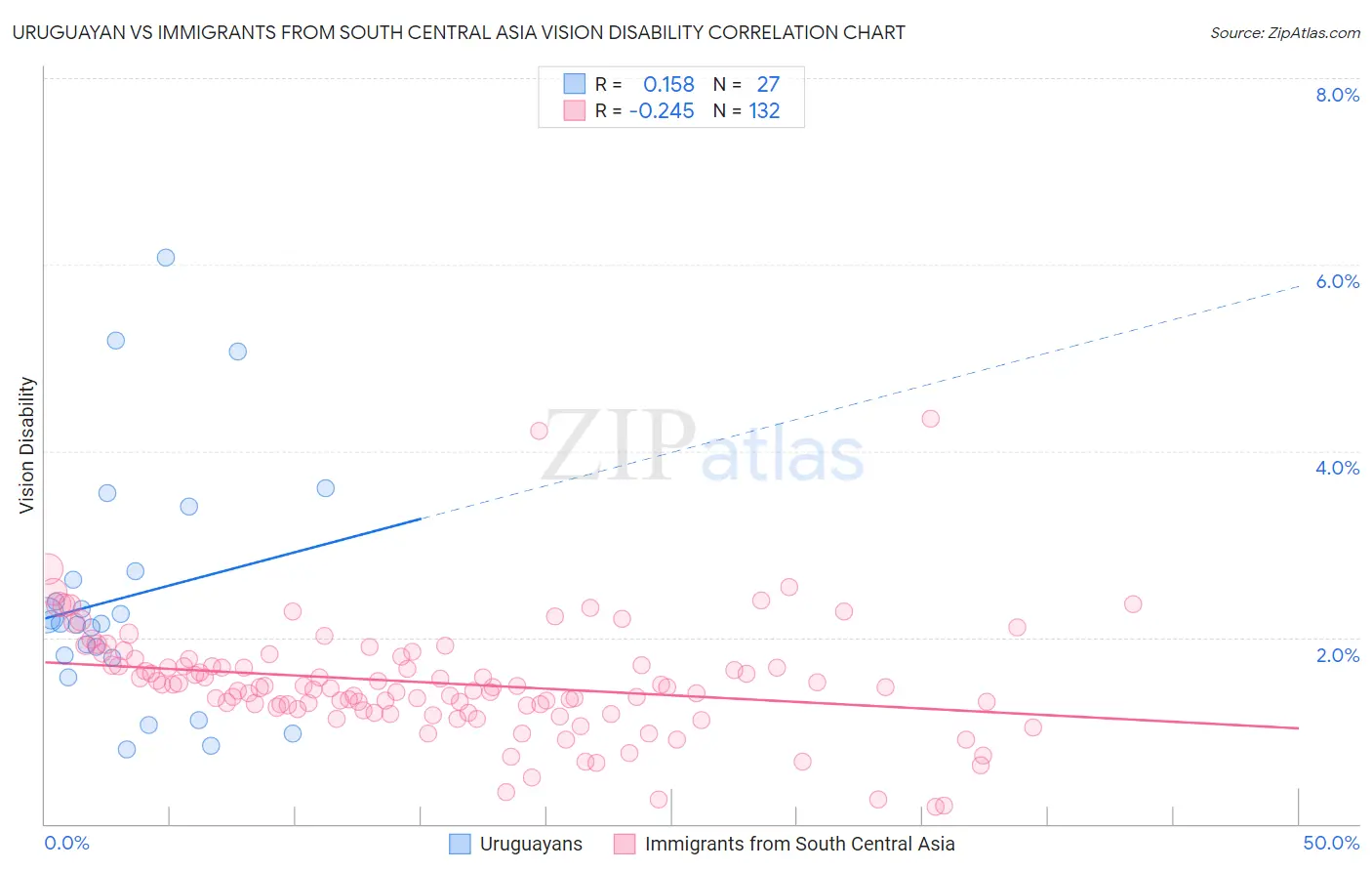 Uruguayan vs Immigrants from South Central Asia Vision Disability