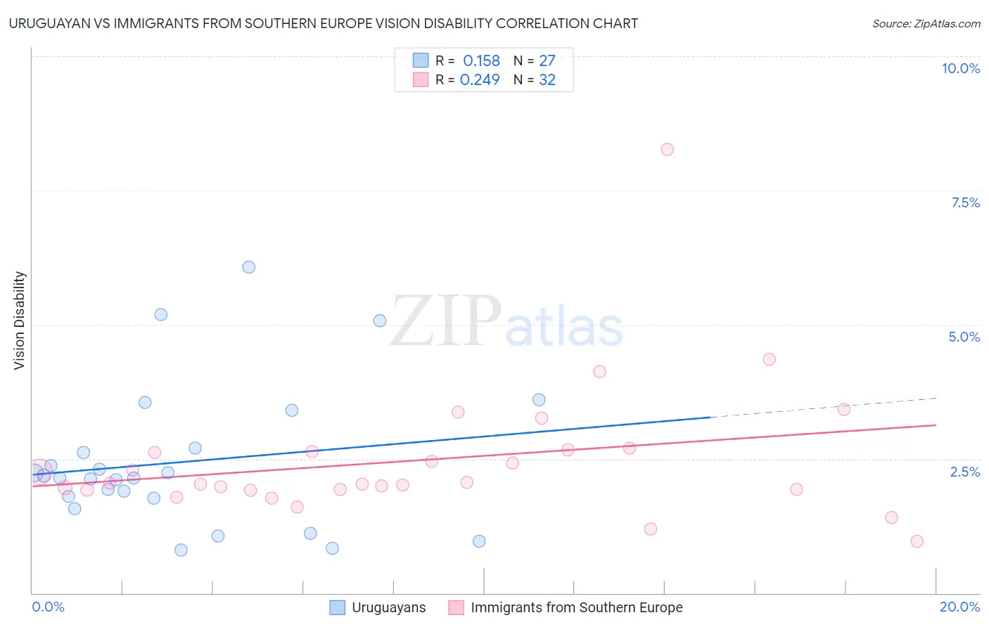 Uruguayan vs Immigrants from Southern Europe Vision Disability