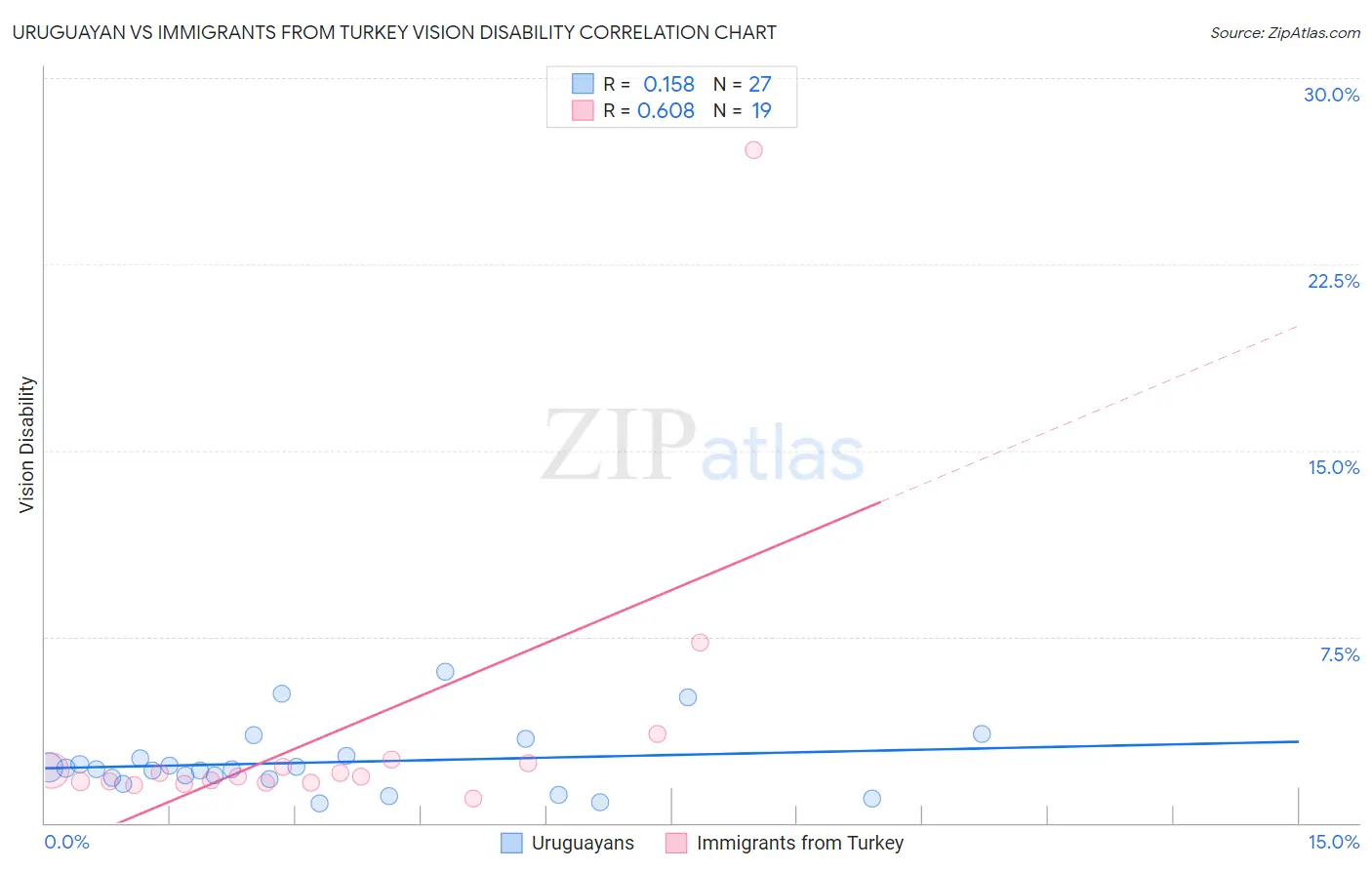 Uruguayan vs Immigrants from Turkey Vision Disability