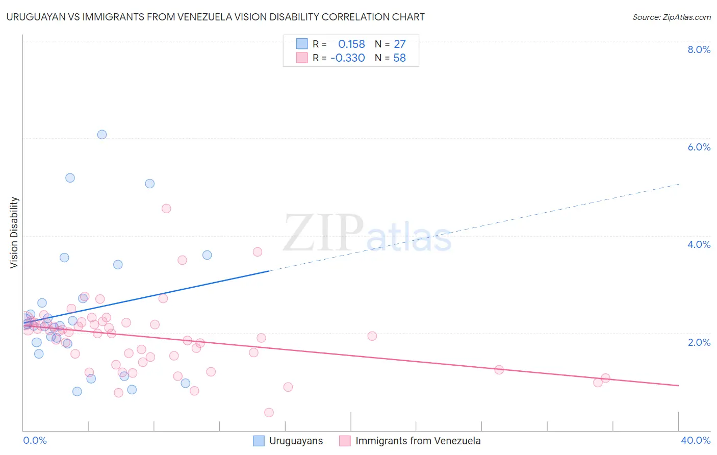 Uruguayan vs Immigrants from Venezuela Vision Disability