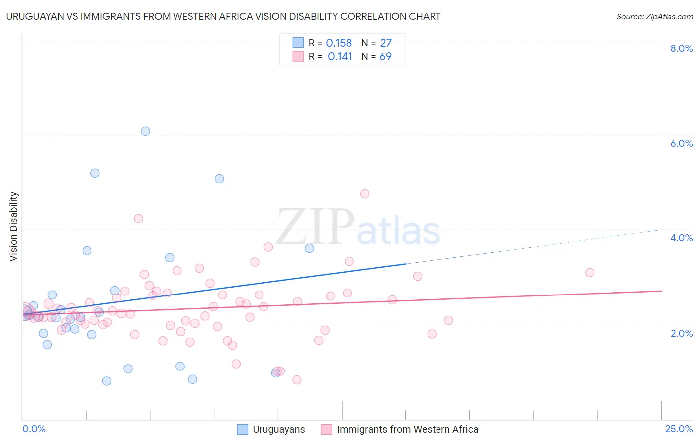 Uruguayan vs Immigrants from Western Africa Vision Disability