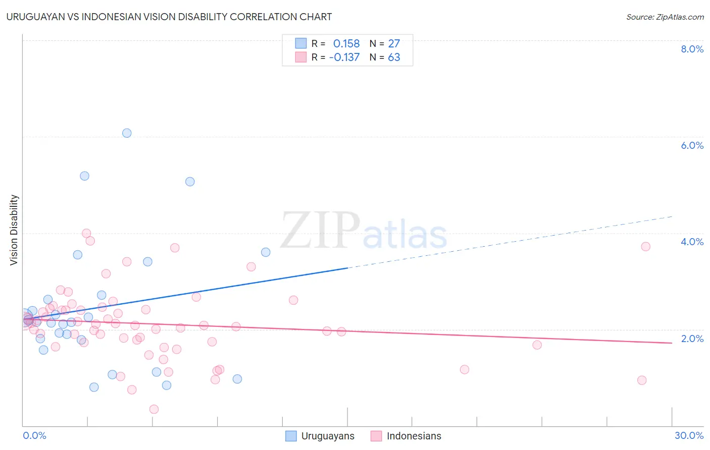 Uruguayan vs Indonesian Vision Disability