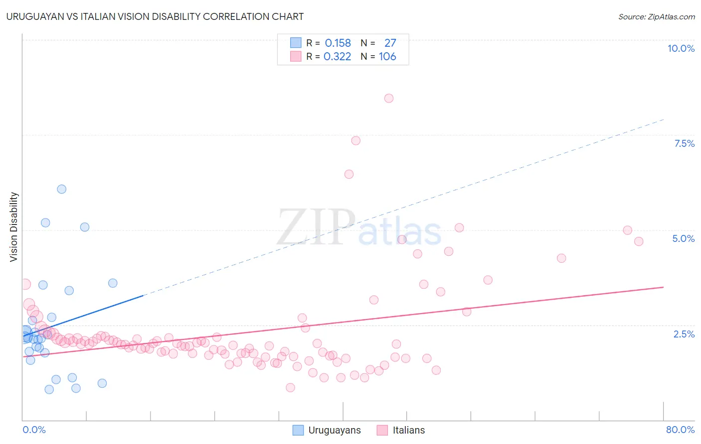 Uruguayan vs Italian Vision Disability