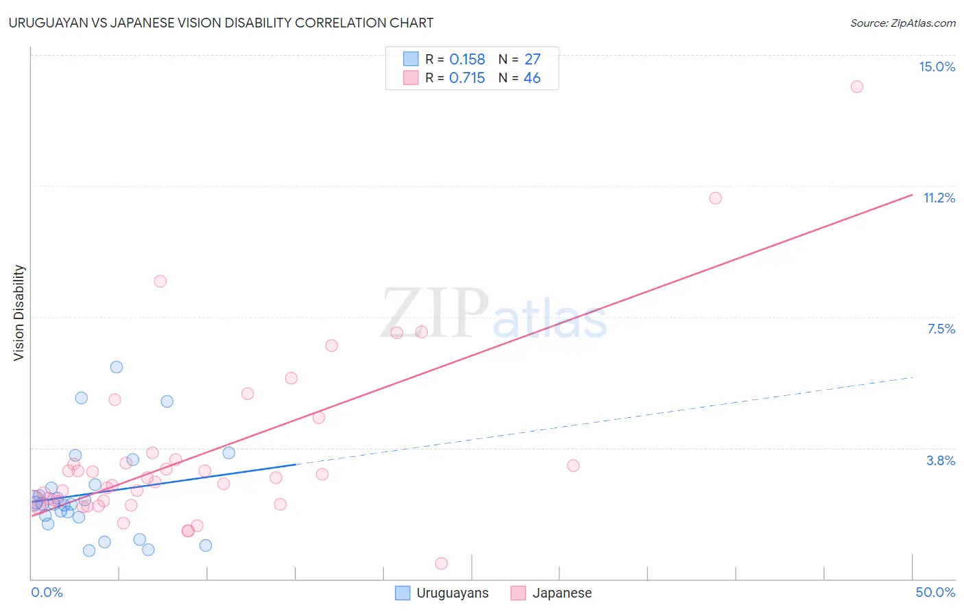 Uruguayan vs Japanese Vision Disability