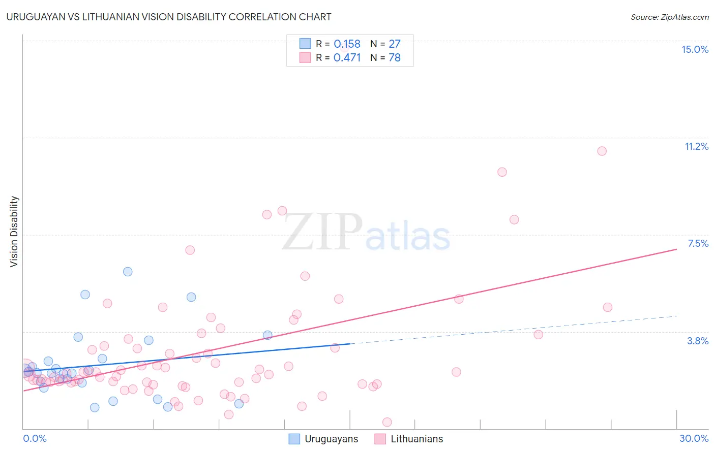 Uruguayan vs Lithuanian Vision Disability