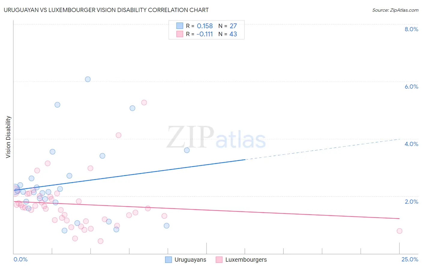Uruguayan vs Luxembourger Vision Disability
