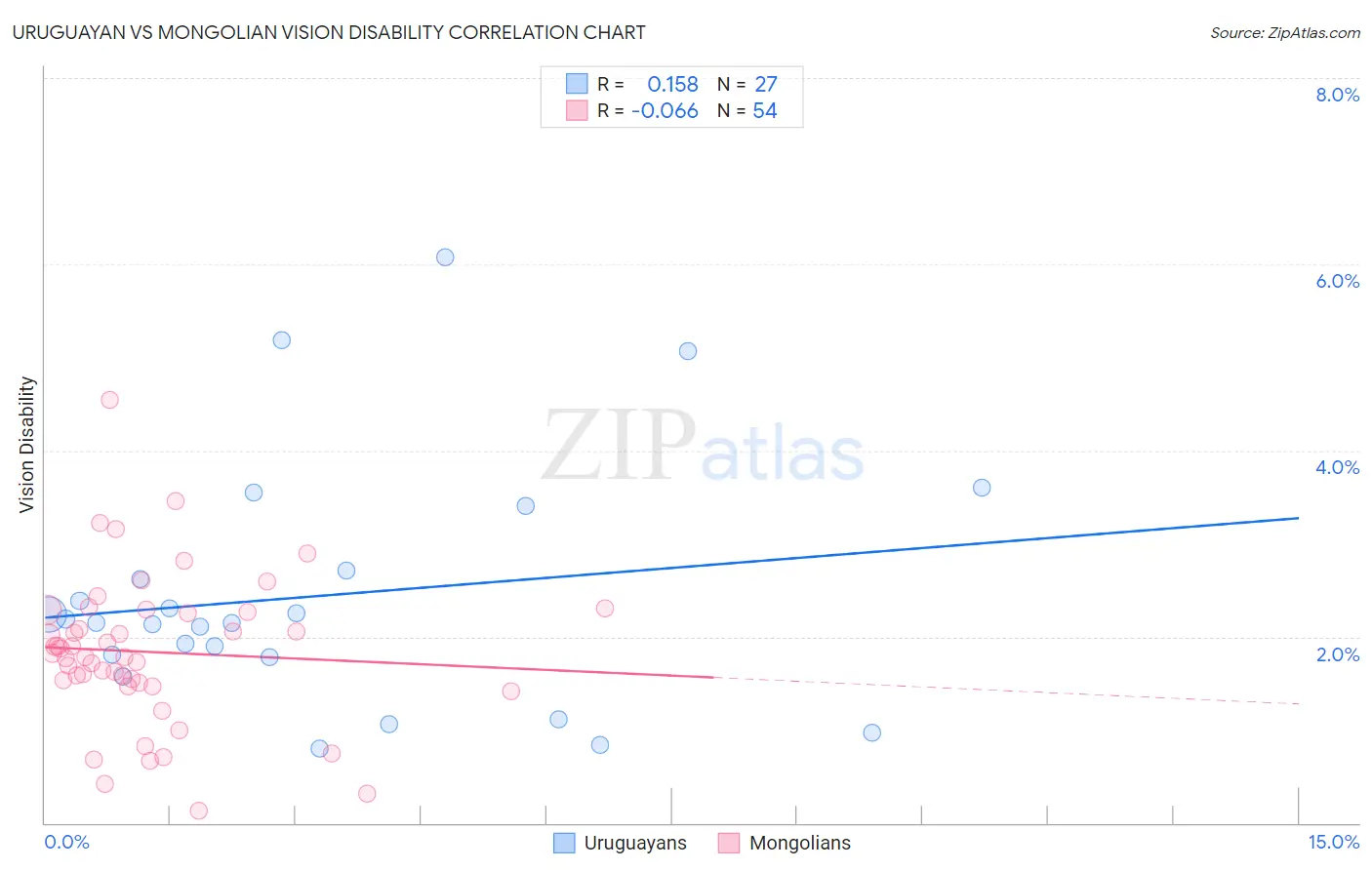 Uruguayan vs Mongolian Vision Disability