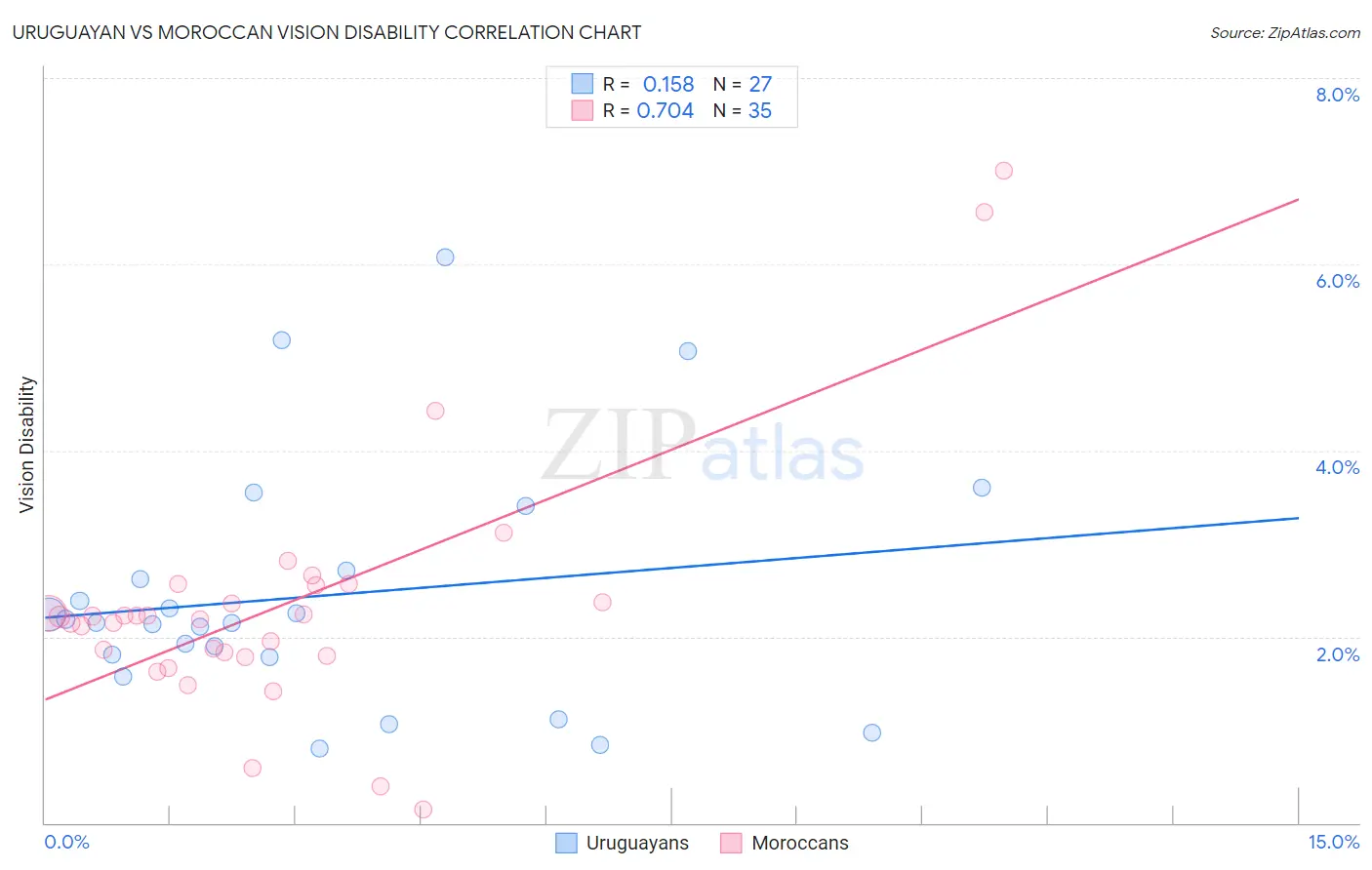 Uruguayan vs Moroccan Vision Disability