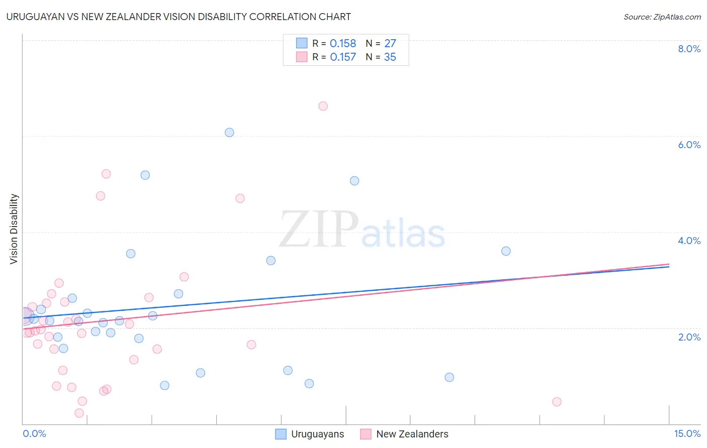Uruguayan vs New Zealander Vision Disability