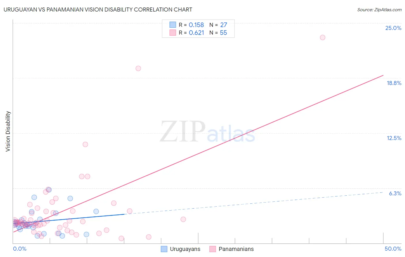 Uruguayan vs Panamanian Vision Disability