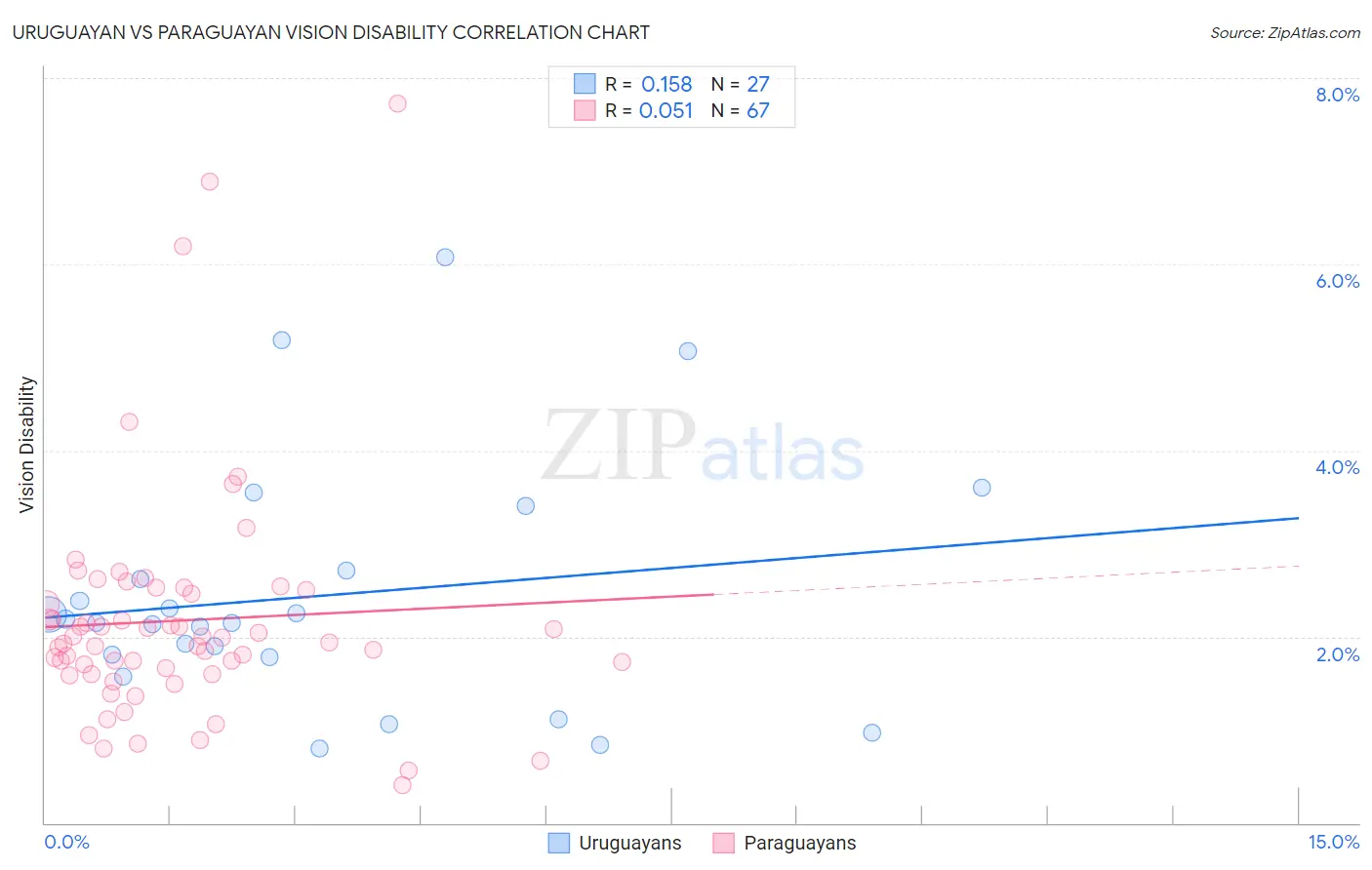 Uruguayan vs Paraguayan Vision Disability