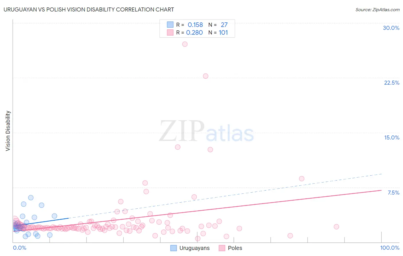Uruguayan vs Polish Vision Disability