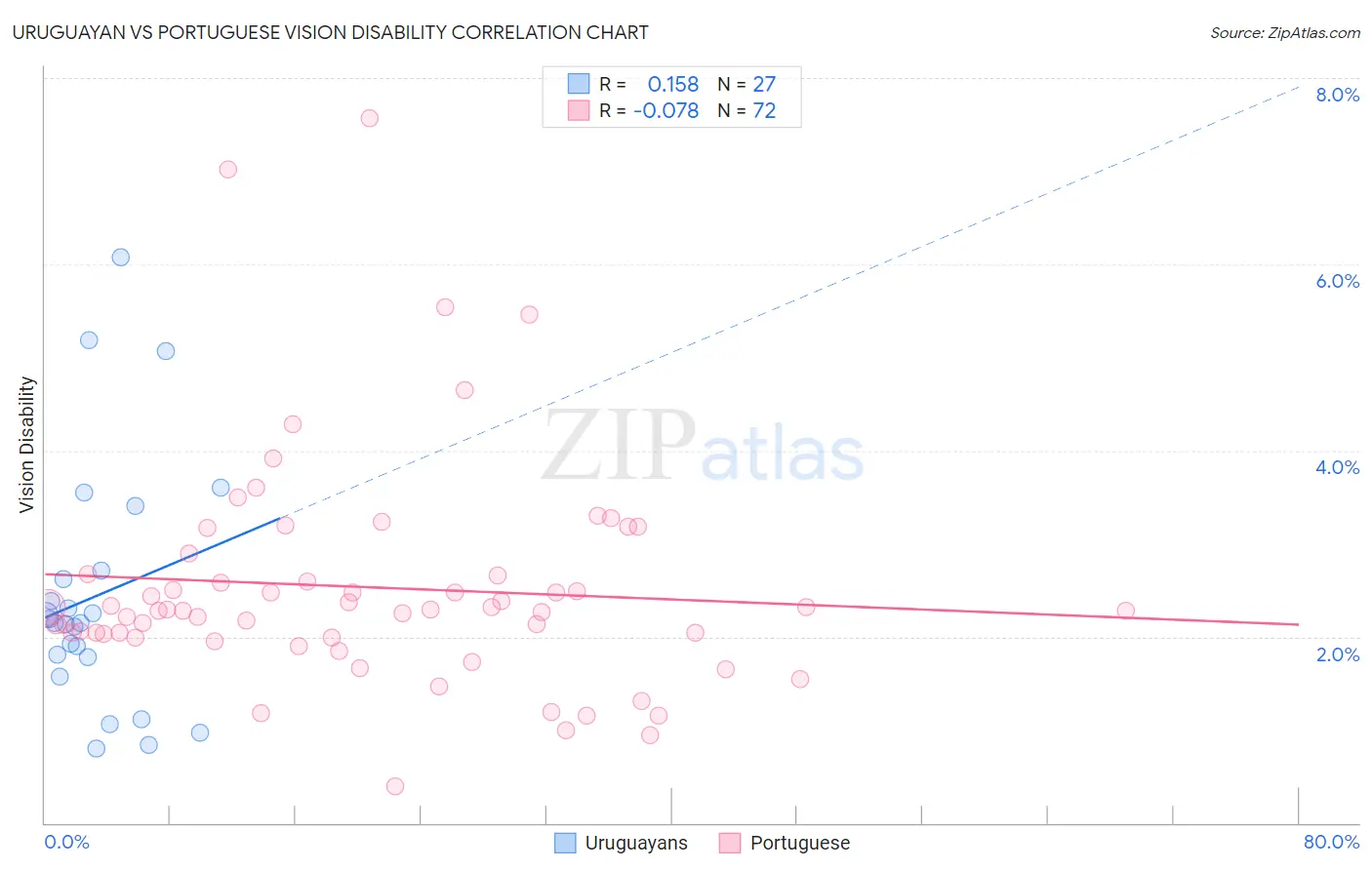 Uruguayan vs Portuguese Vision Disability