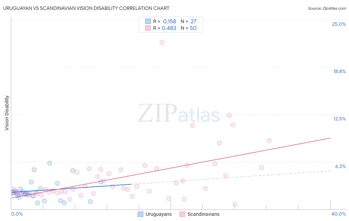 Uruguayan vs Scandinavian Vision Disability