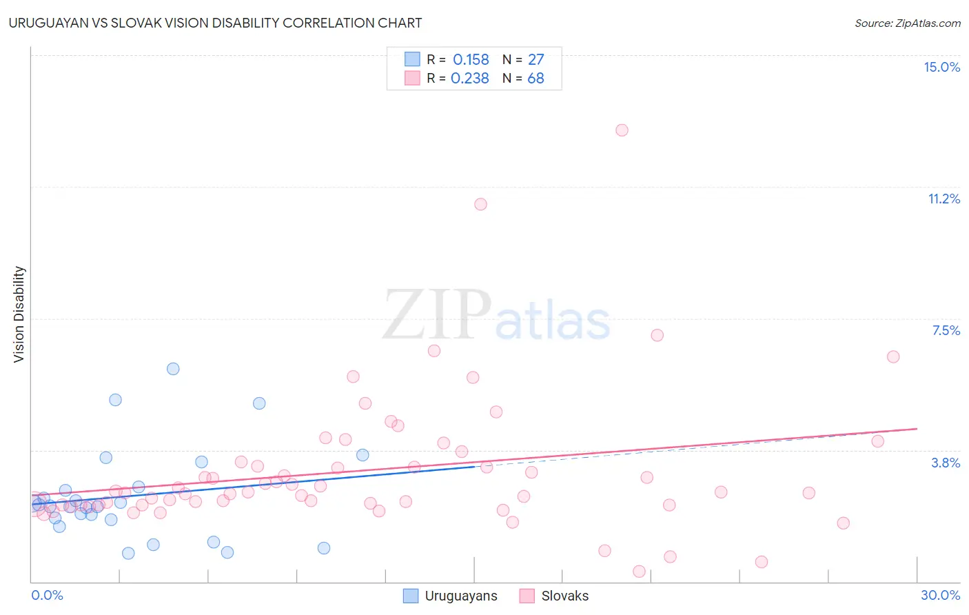 Uruguayan vs Slovak Vision Disability