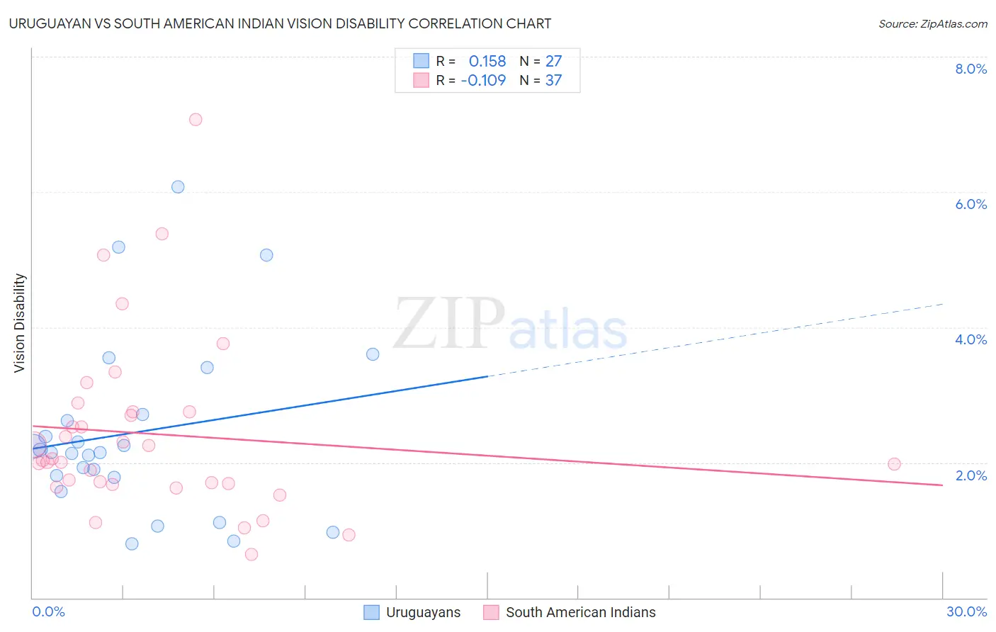Uruguayan vs South American Indian Vision Disability