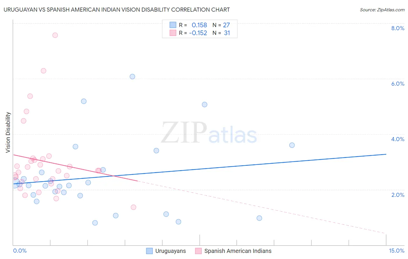 Uruguayan vs Spanish American Indian Vision Disability