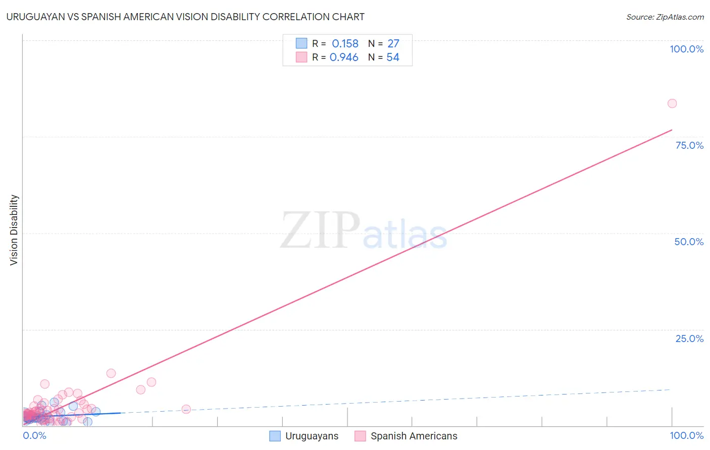 Uruguayan vs Spanish American Vision Disability