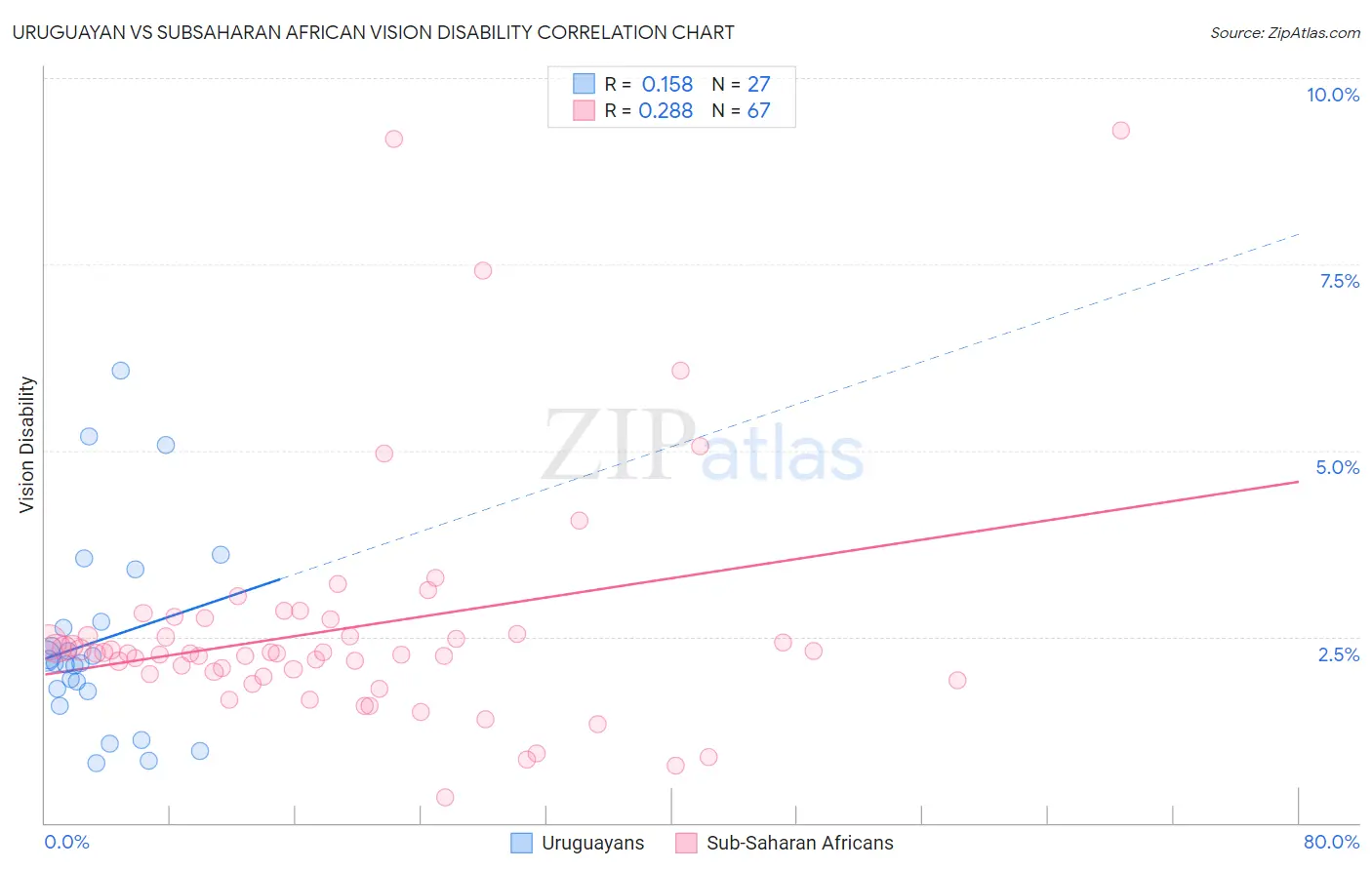 Uruguayan vs Subsaharan African Vision Disability