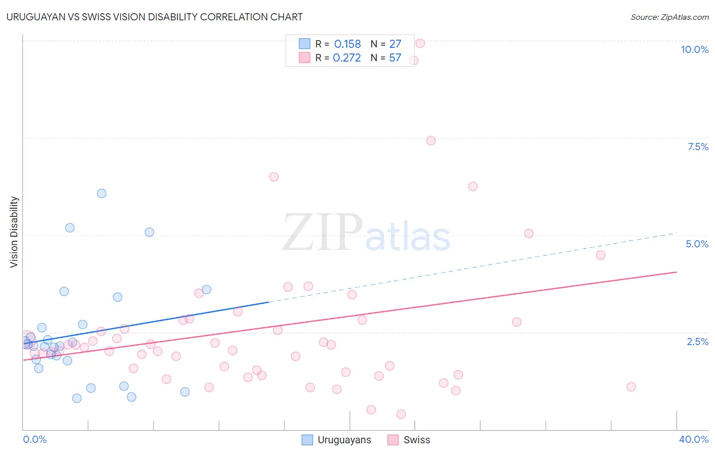 Uruguayan vs Swiss Vision Disability