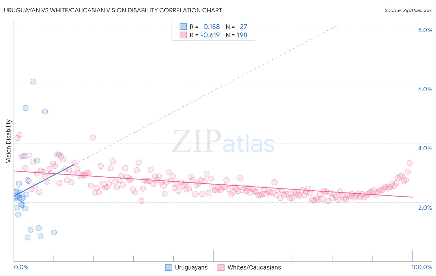 Uruguayan vs White/Caucasian Vision Disability