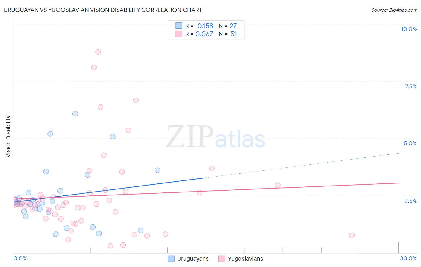 Uruguayan vs Yugoslavian Vision Disability