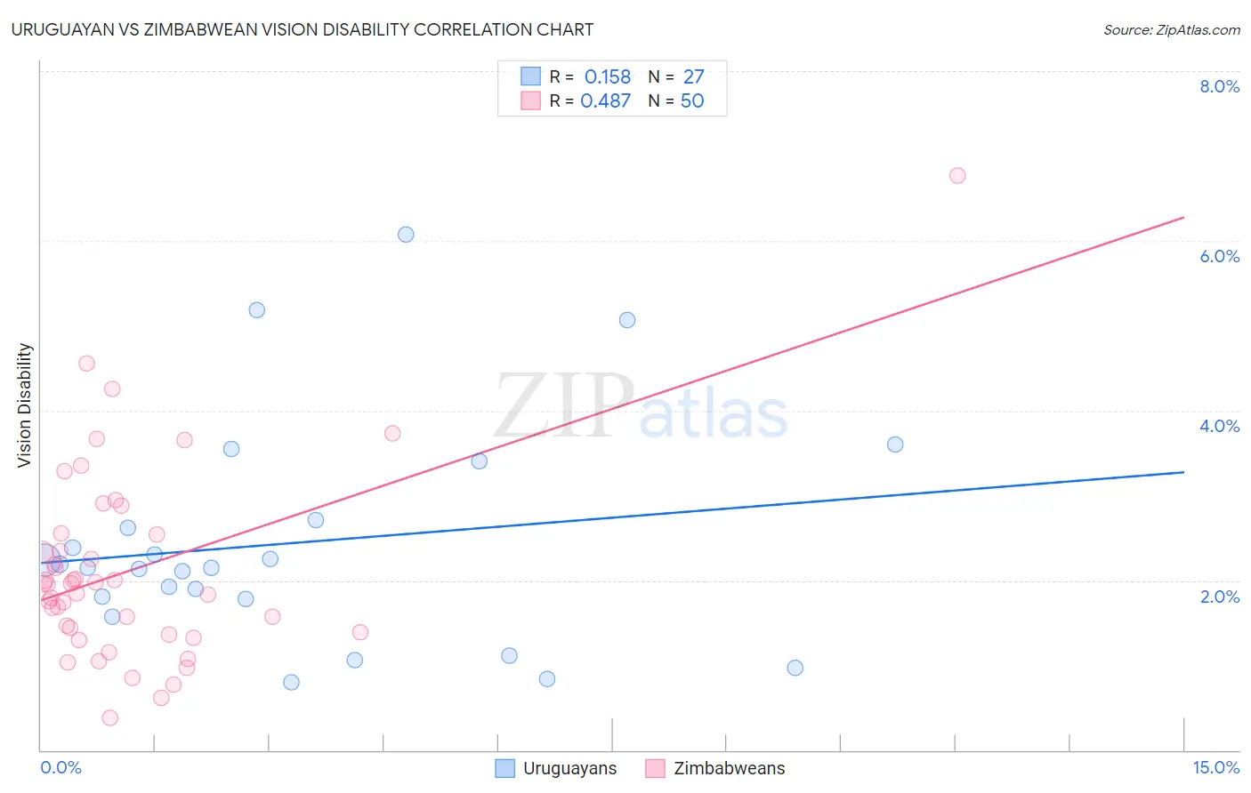 Uruguayan vs Zimbabwean Vision Disability