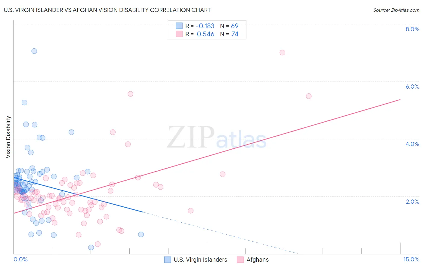 U.S. Virgin Islander vs Afghan Vision Disability