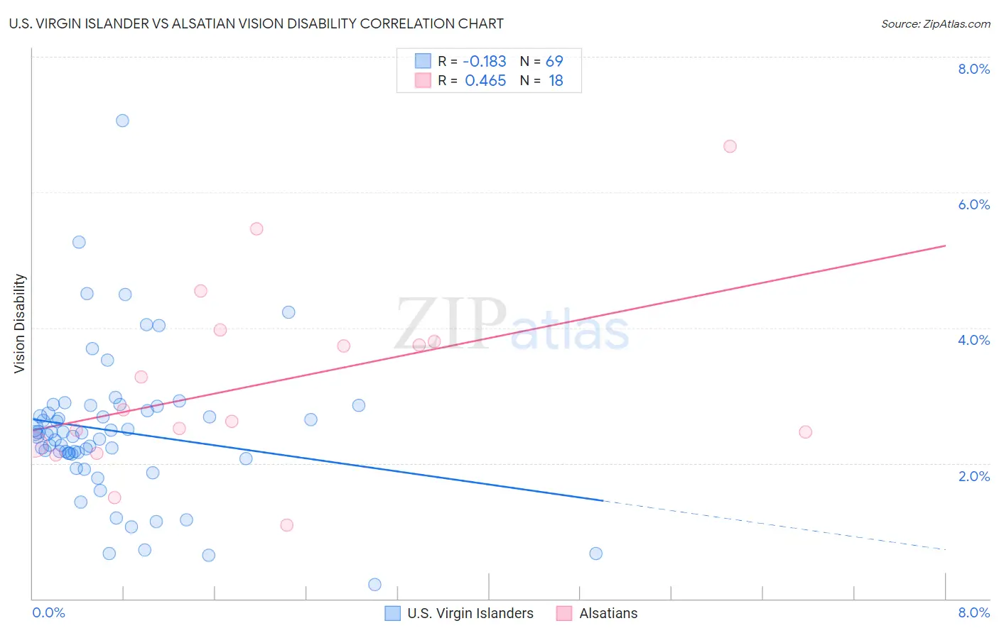 U.S. Virgin Islander vs Alsatian Vision Disability